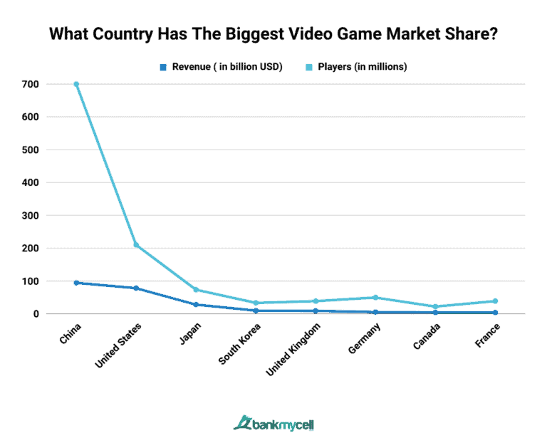 Video Game Industry Revenue Market Share 2024