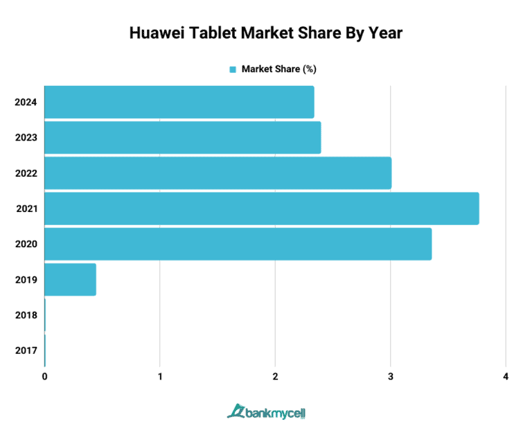 Tablet Market Share Globally US 2025