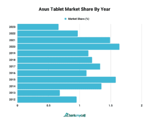 Tablet Market Share Globally Us