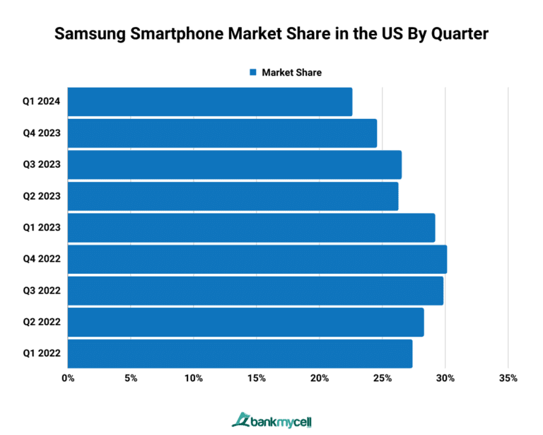 US Smartphone Market Share 2024