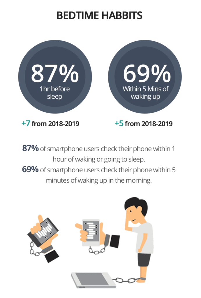 50 Smartphone Addiction Statistics And Phone Usage 2024 1495