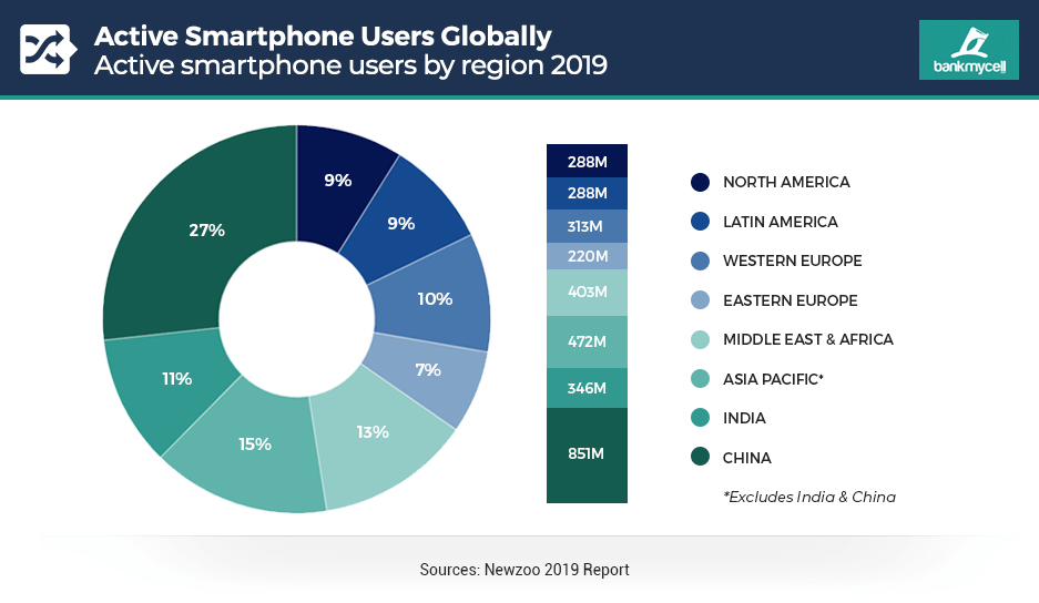 How Many People Have Smartphones Worldwide (Jan 2024)