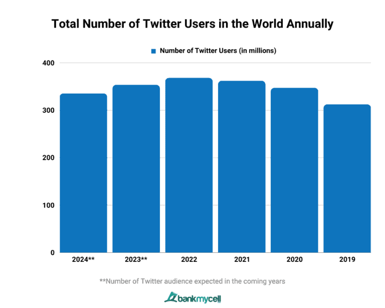 How Many Users Does Twitter Have? (Nov 2023)