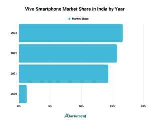 Smartphone Market Share in India (2024 Update)