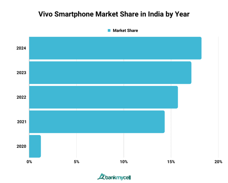 Smartphone Market Share in India (2024 Update)