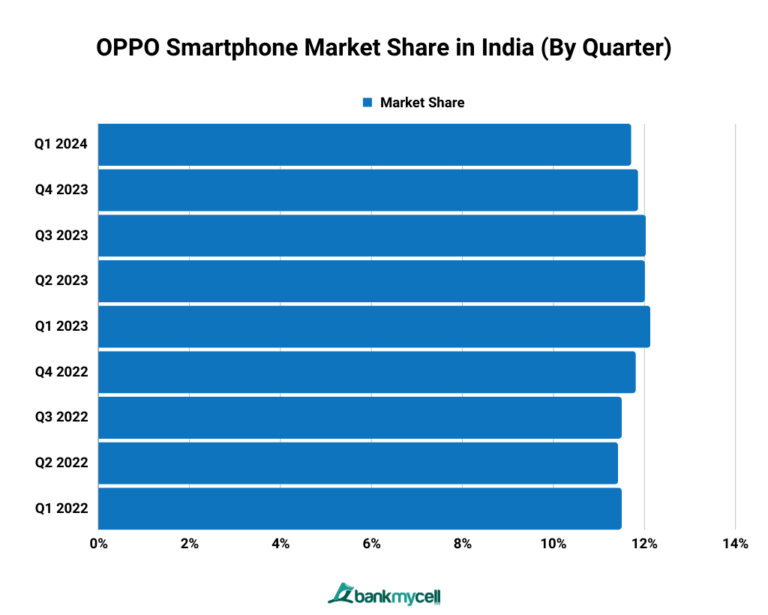 Smartphone Market Share in India (2024 Update)