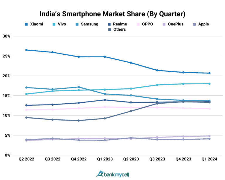 Smartphone Market Share in India (2024 Update)