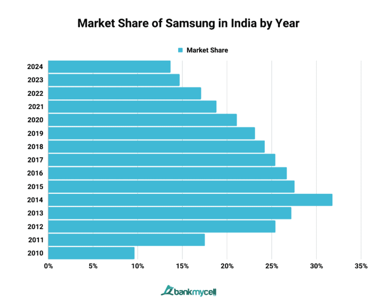 Smartphone Market Share in India (2024 Update)