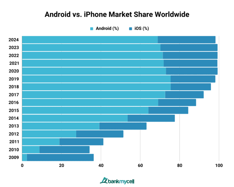 Android Vs. Apple Market Share: Leading Mobile OS (2024)