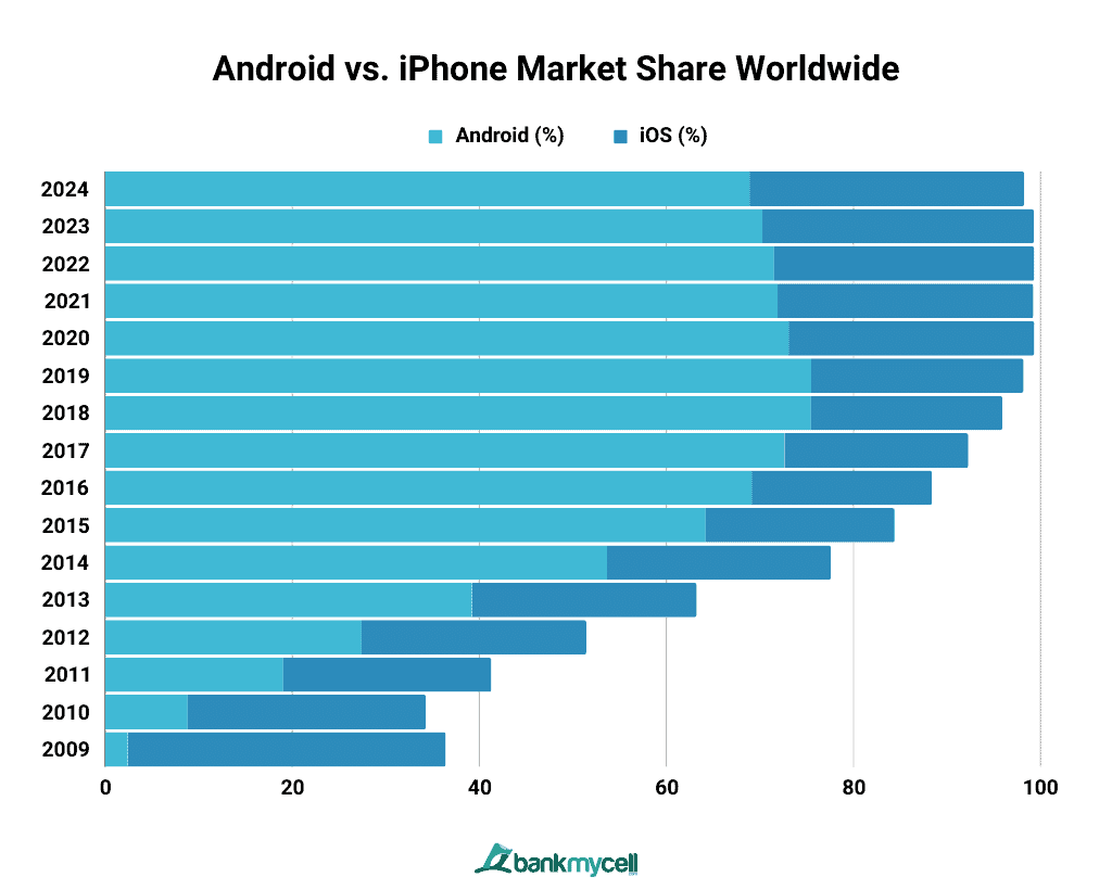 S21 3 Android Vs. IPhone Market Share Yearly 