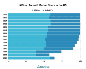 Android Vs. Apple Market Share: Leading Mobile OS (2024)