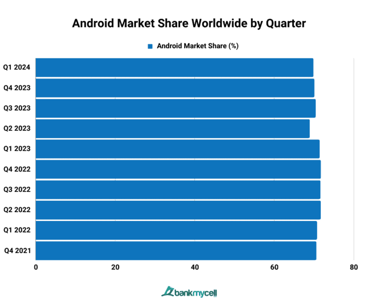 Android Vs. Apple Market Share: Leading Mobile OS (2024)