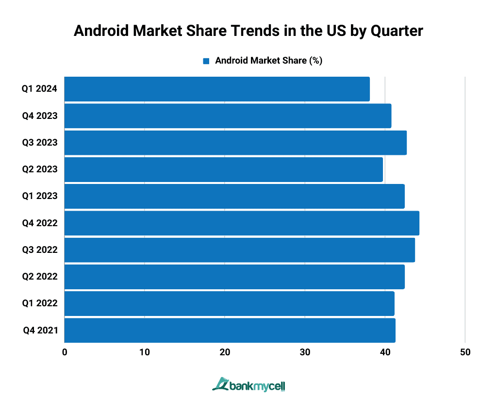 Android vs. Apple Market Share Leading Mobile OS (2023)