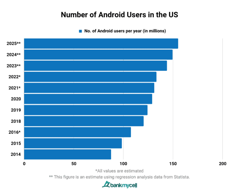 How Many Android Users Are There? Global Statistics (2024)