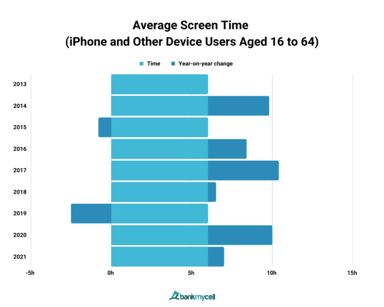 Average Screen Time On iPhone & Android (2024)