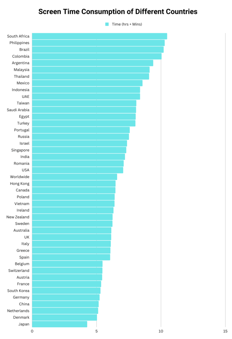 Average Screen Time On iPhone & Android (2024)