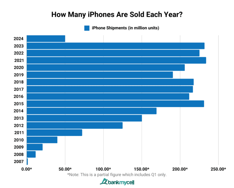 How Many Iphones Have Been Sold Sales 2010 2024