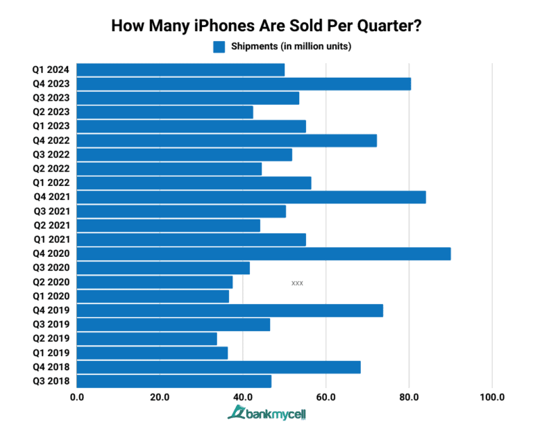 How Many iPhones Have Been Sold? Sales 20102024