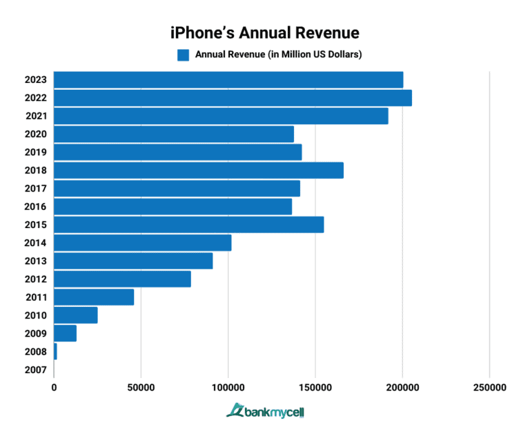 How Many iPhones Have Been Sold? Sales Statistics 20102023