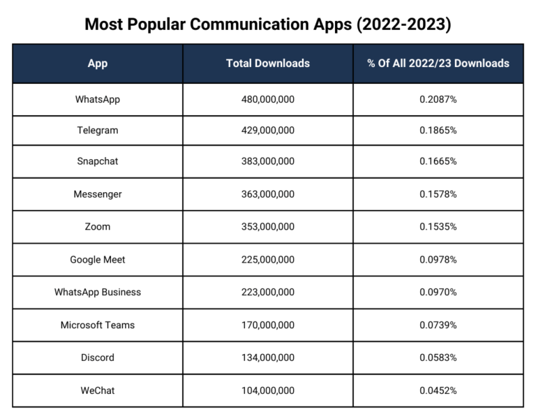 Most Popular Communication Apps