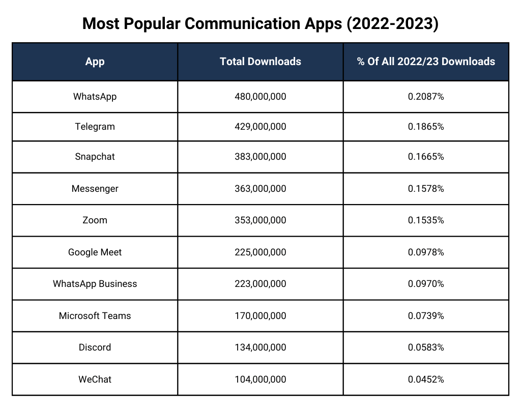 Most Popular Communication Apps (2022-2023)