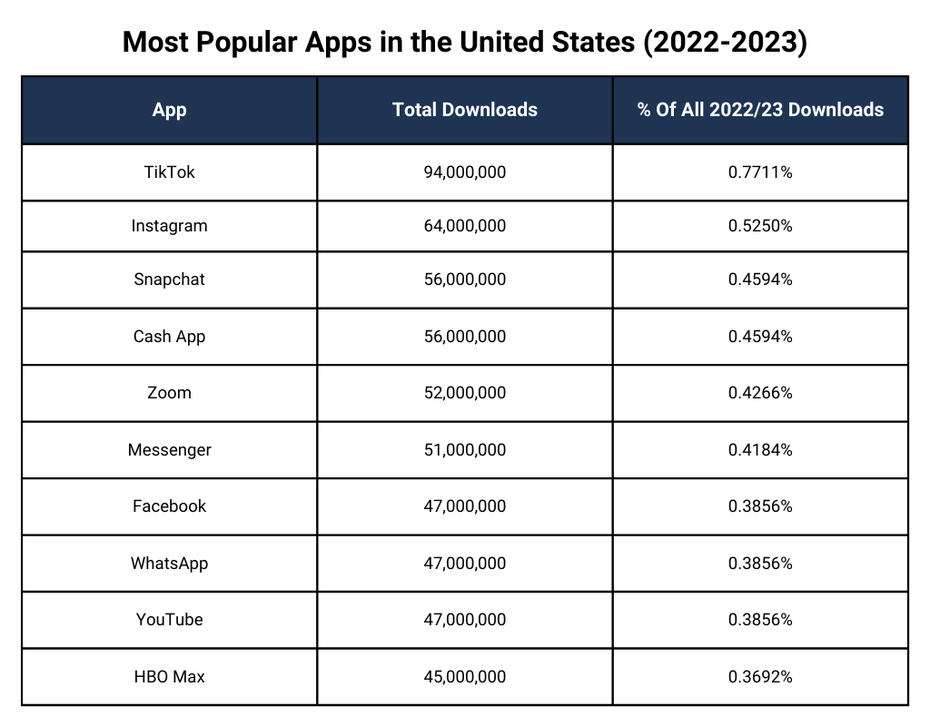 Most Popular Apps Downloads & Market Share Ranked (2023)