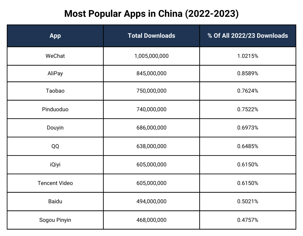 Most Popular Apps in China (2022-2023)