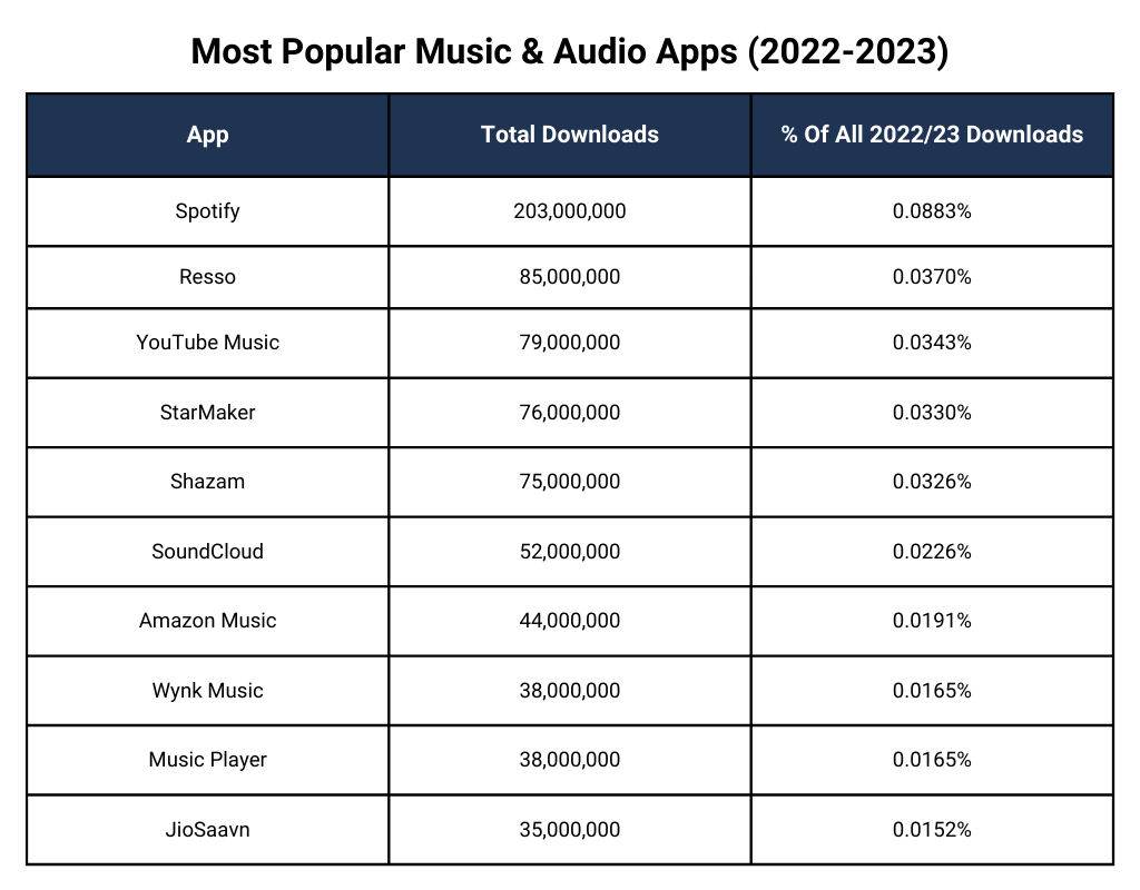 Most Popular Apps Downloads Market Share Ranked 2024 