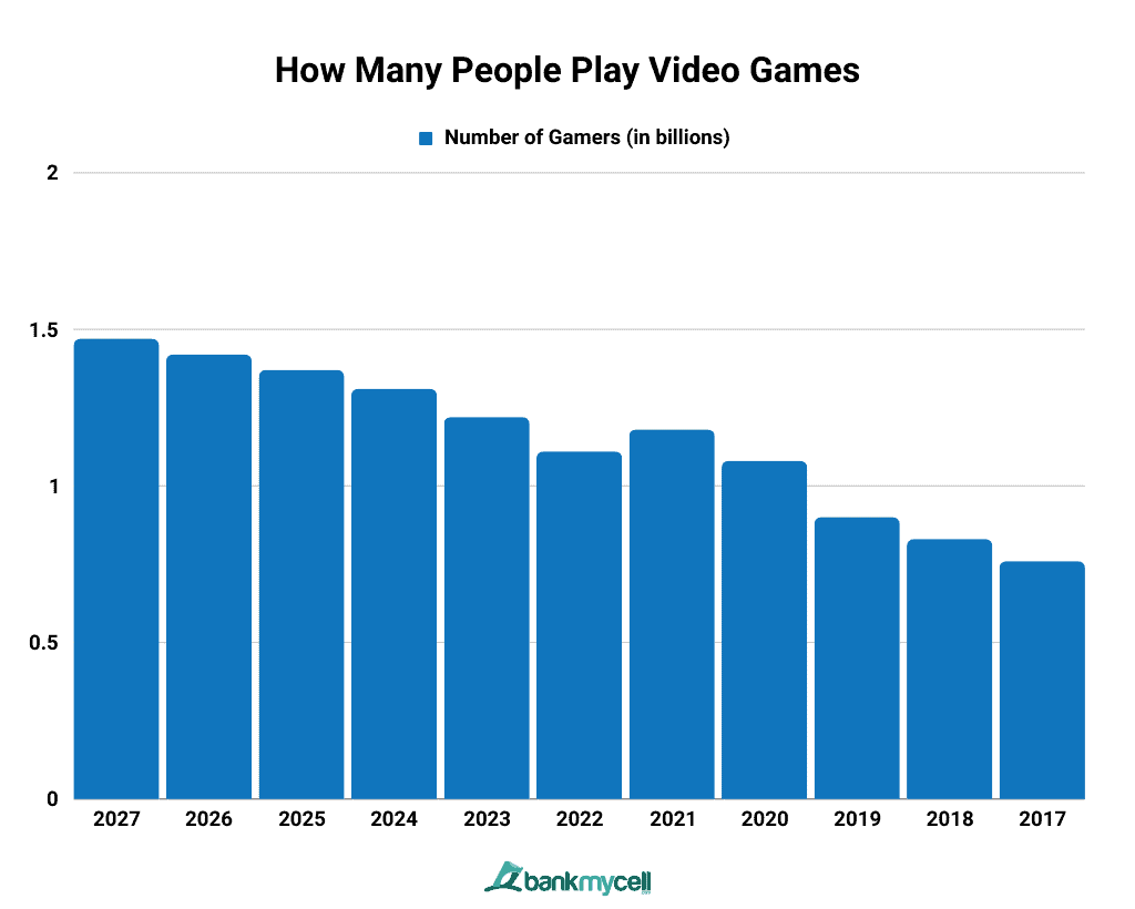 172 Key Video Games Industry Statistics: 2023 Market Share Analysis & Data  