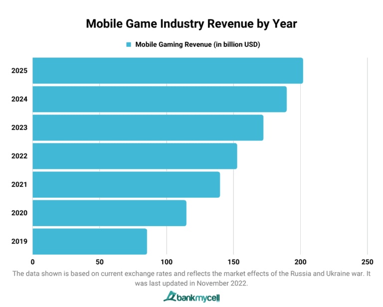 How Much is the Mobile Gaming Industry Worth? (2024)