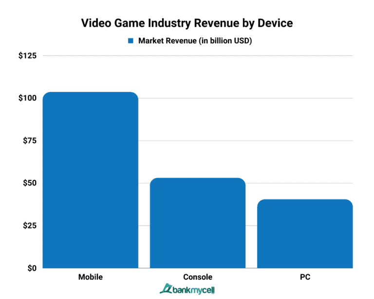 How Much is the Mobile Gaming Industry Worth? (2024)