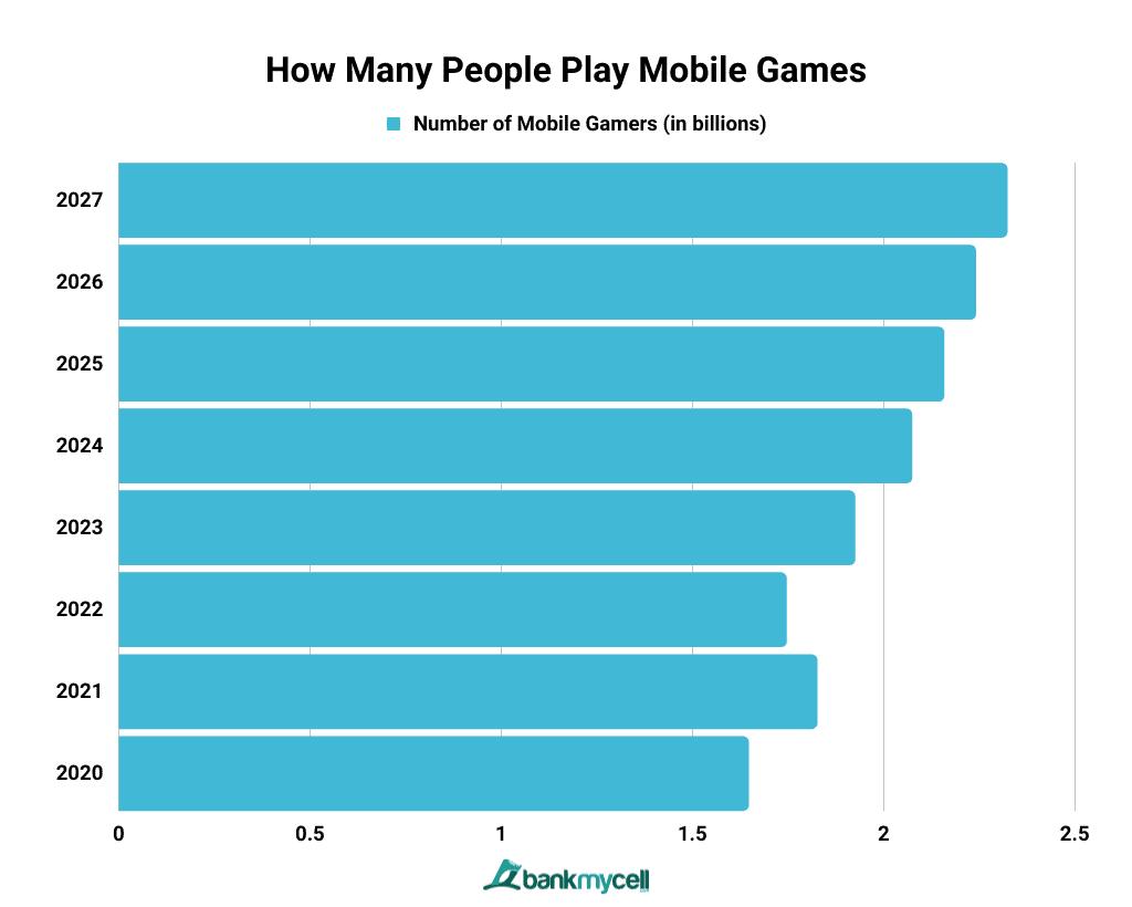 How Much is the Mobile Gaming Industry Worth? (Nov 2023)