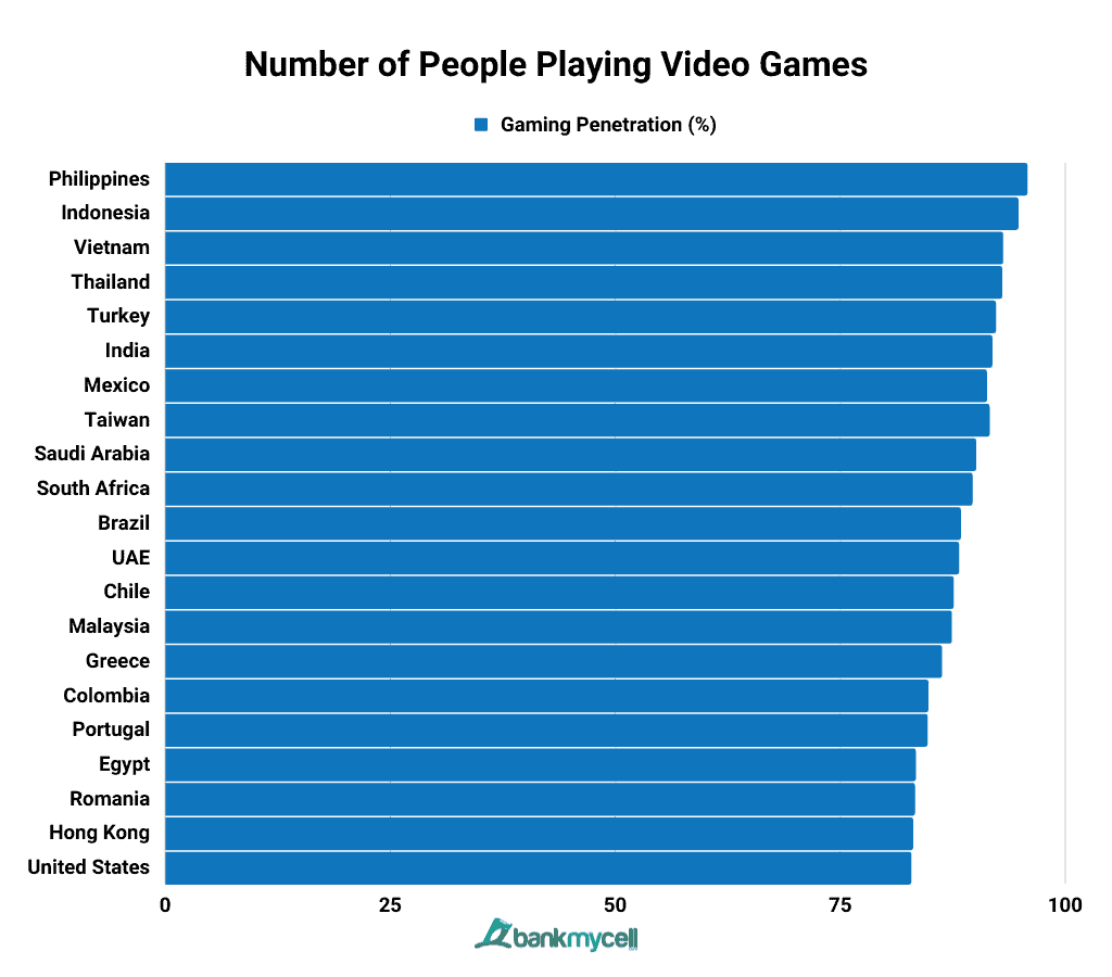 Video Game Demographics - How Many People Play Video Games? - Earnest