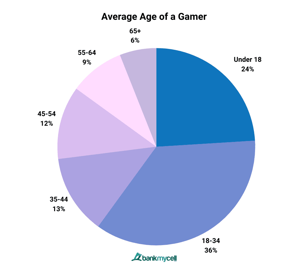 Gaming reach worldwide by age and gender 2022