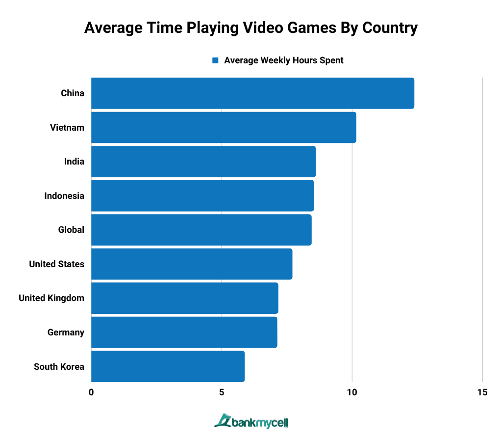 European gamers spend less time playing games than the rest of the world 