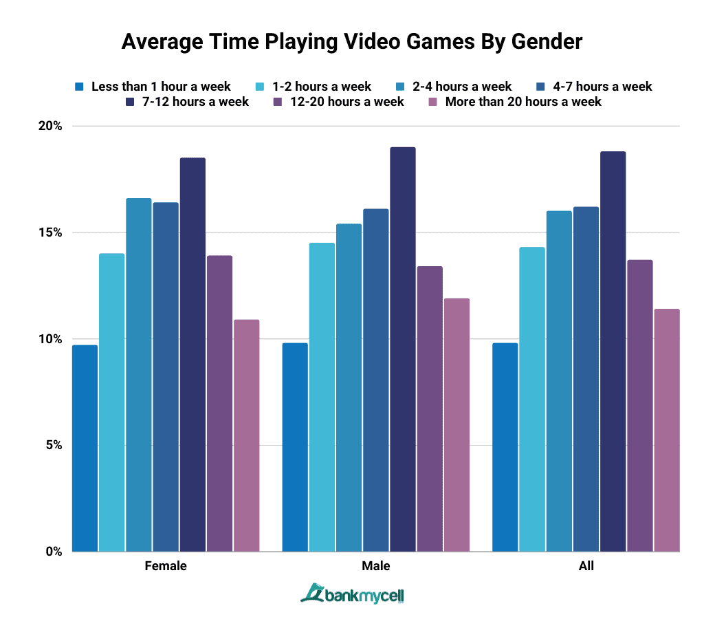 Gaming reach worldwide by age and gender 2022
