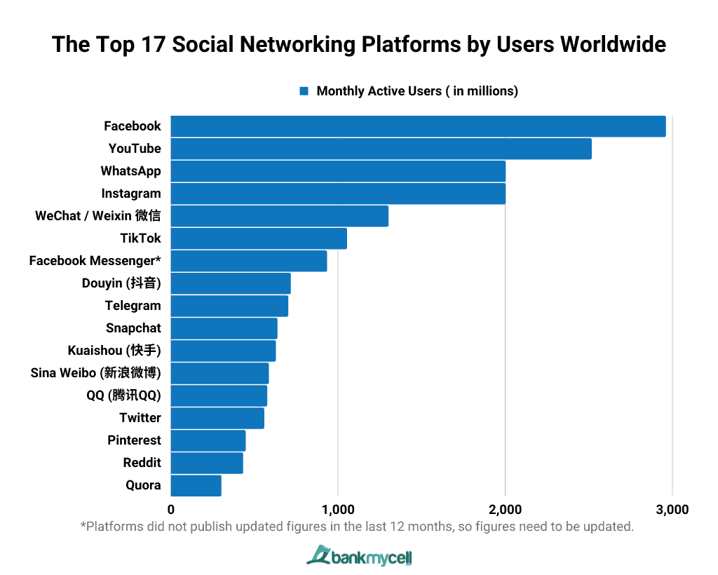 Most Popular Social Media Platforms Apps Dec 2023 