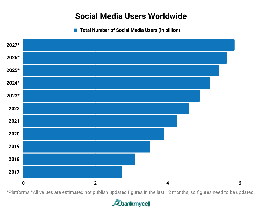 28 Top Social Media Platforms Worldwide