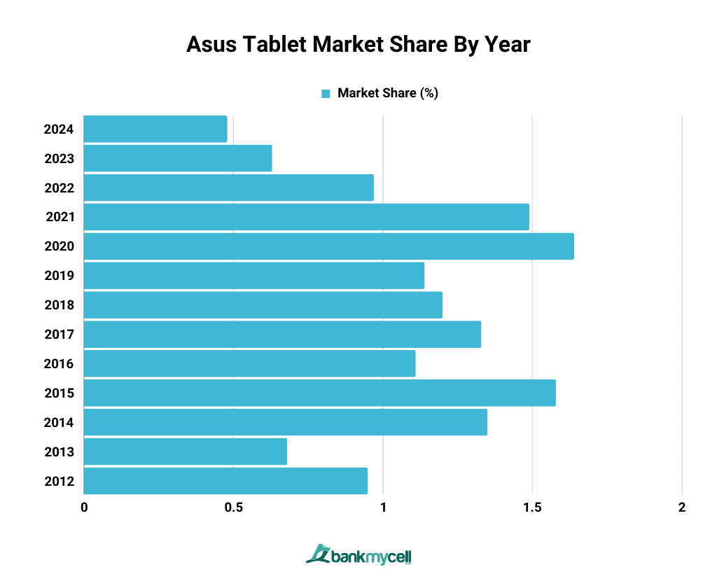Android Snags Tablet Market Share, But iOS Still Strong