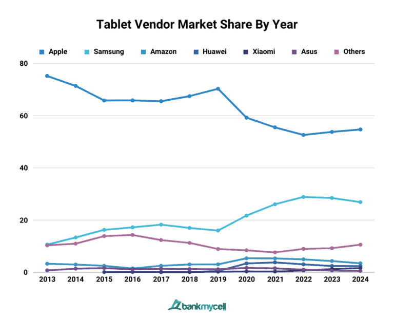 Tablet Market Share Globally & US (Nov 2023)