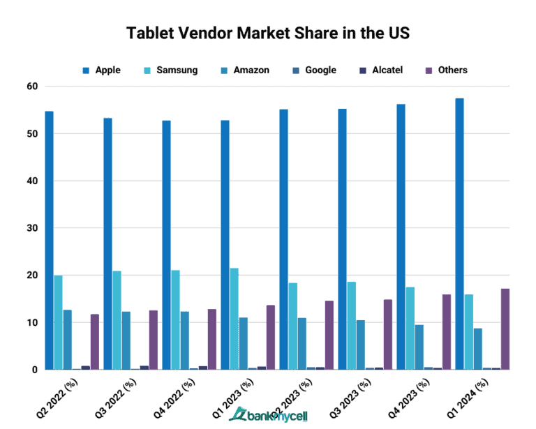Tablet Market Share Globally & US (Jan 2024)