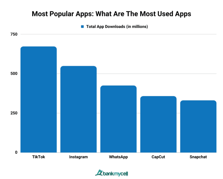 How Many Apps Are There In The World (2024)