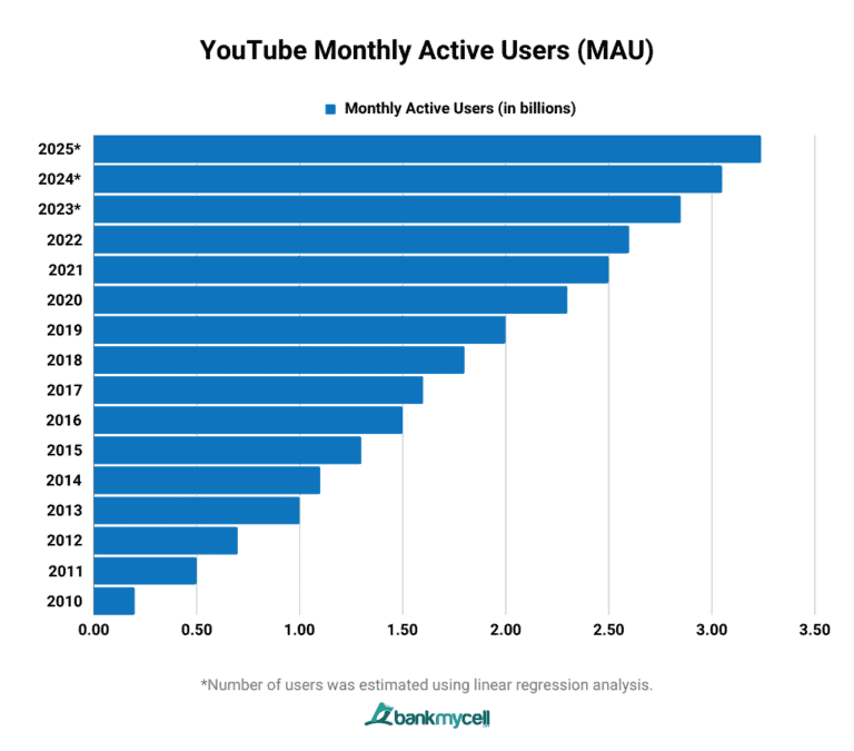 how-many-people-use-youtube-user-statistics-2024