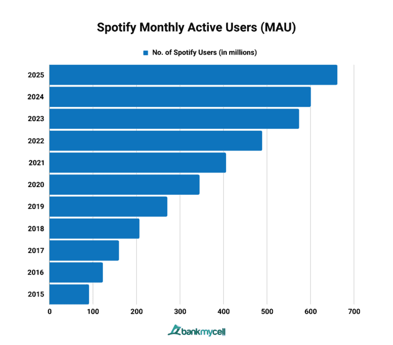 Spotify Users How Many People Have Spotify? (2024)