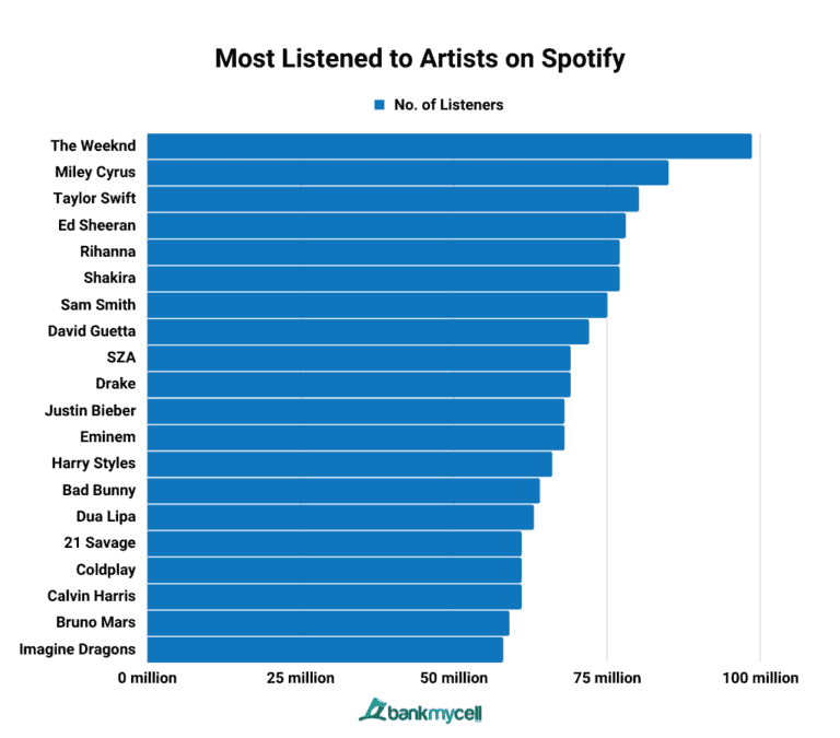 Spotify Users How Many People Have Spotify? (2024)