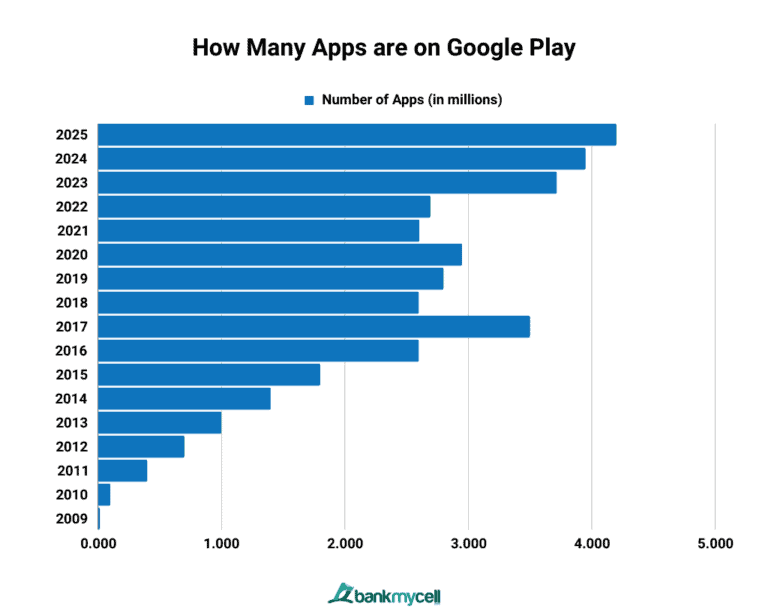 Google Play Number Of Apps