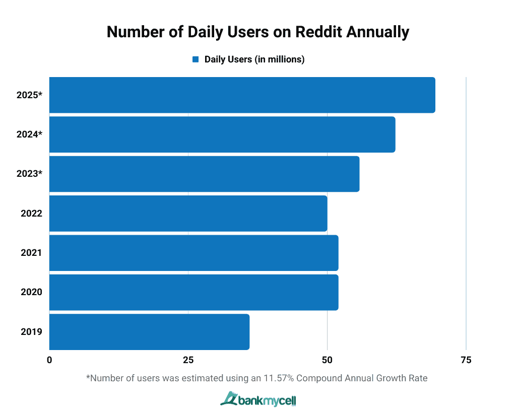 Reddit.com desktop traffic share 2023