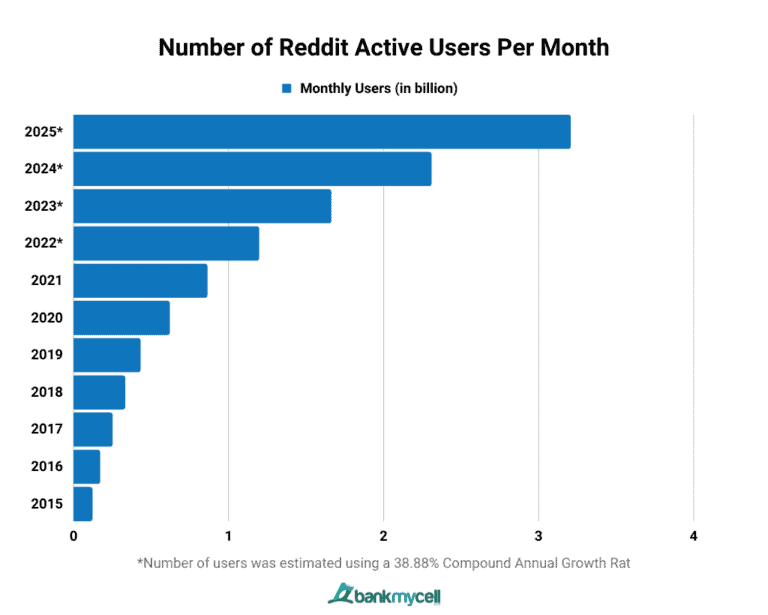 User Statistics How Many People Use Reddit? (Oct 2023)