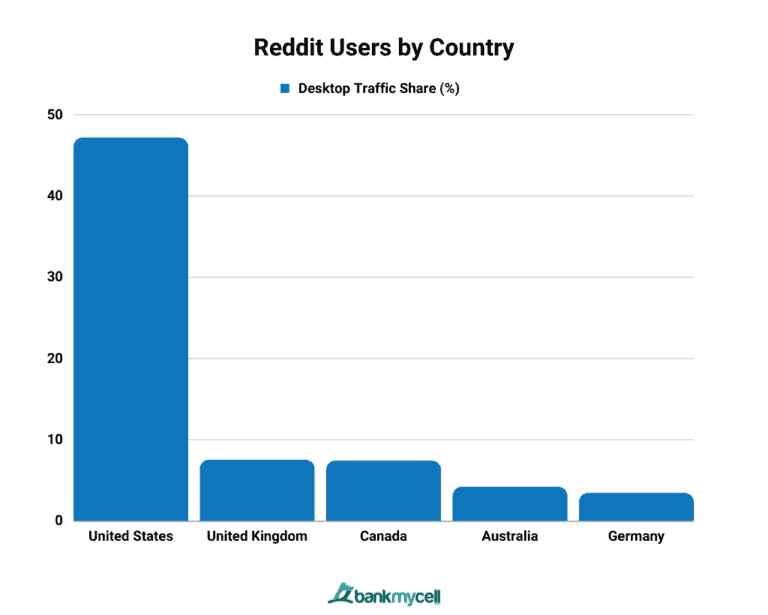 User Statistics: How Many People Use Reddit? (2024)