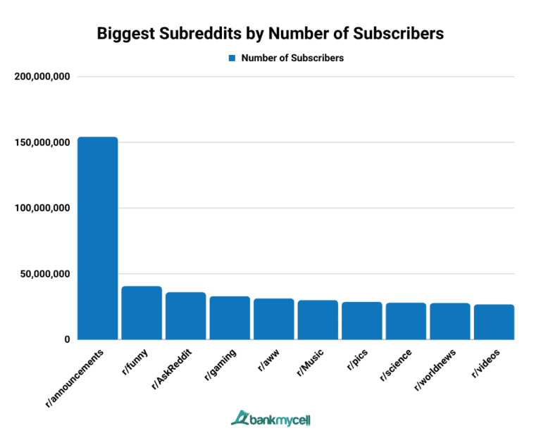 Top Subreddits 2025